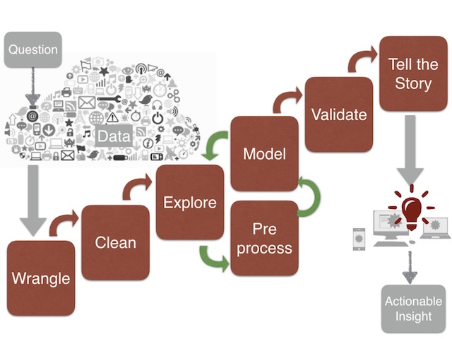 Wolfram Data Science Pipeline